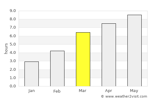 Cherëmushki average rain in March