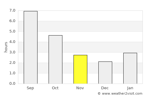 Cherëmushki average rain in November