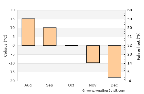 Cherëmushki average temperature in October