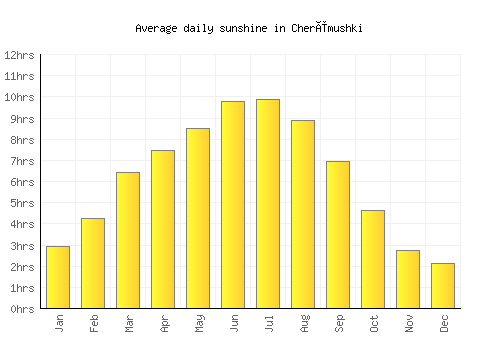Cherëmushki average daily sunshine chart