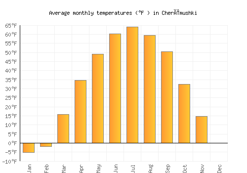 Cherëmushki average temperature chart (Fahrenheit)