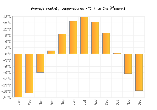 Cherëmushki average temperature chart (Celsius)