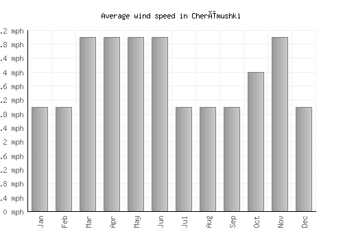 Cherëmushki average winspeed by month (mph)
