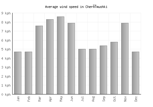 Cherëmushki average winspeed by month (km/h)