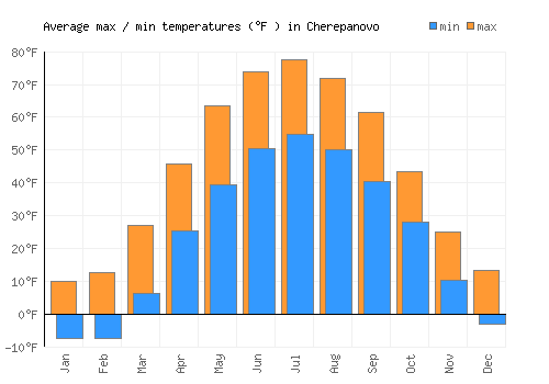 Cherepanovo average minimum / maximum temperatures (Fahrenheit)