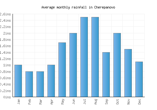 Cherepanovo monthly rainfall chart (inches)