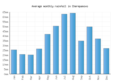 Cherepanovo monthly rainfall chart (mm)