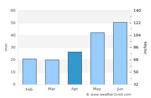 Cherepanovo average rain in April