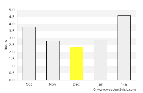 Cherepanovo average rain in December