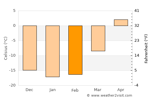 Cherepanovo average temperature in February