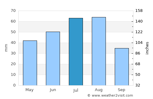 Cherepanovo average rain in July