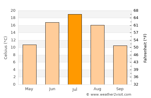 Cherepanovo average temperature in July