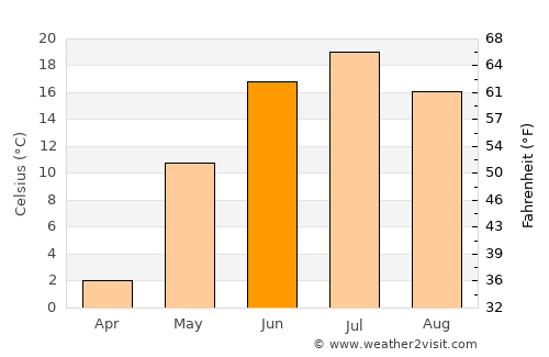 Cherepanovo average temperature in June