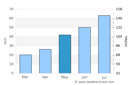 Cherepanovo average rain in May