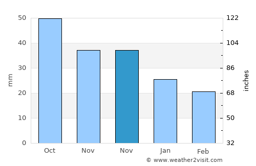 Cherepanovo average rain in November