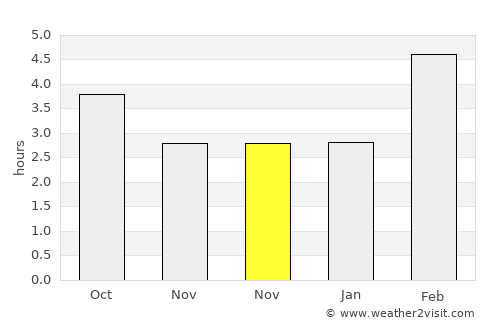 Cherepanovo average rain in November