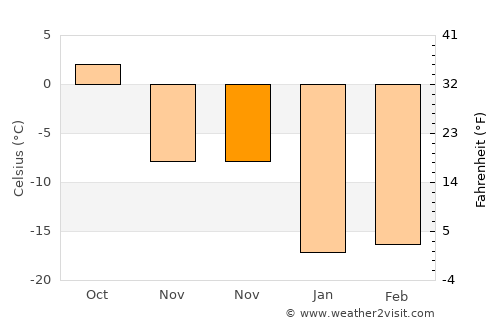 Cherepanovo average temperature in November