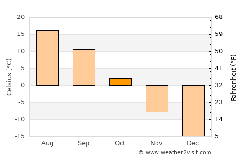 Cherepanovo average temperature in October