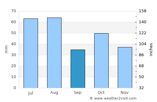Cherepanovo average rain in September