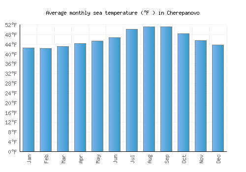 Cherepanovo average sea temperature chart (Fahrenheit)