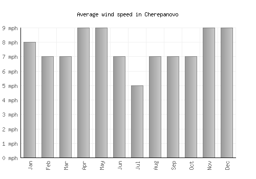 Cherepanovo average winspeed by month (mph)