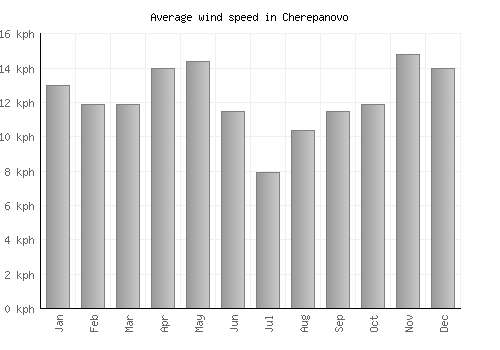 Cherepanovo average winspeed by month (km/h)