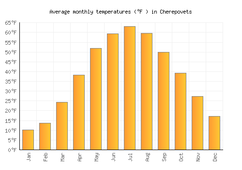 Cherepovets average temperature chart (Fahrenheit)