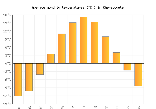 Cherepovets average temperature chart (Celsius)