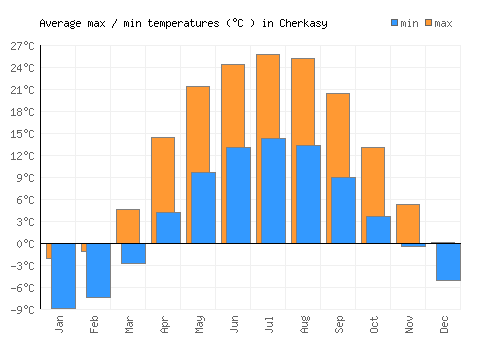 Cherkasy average minimum / maximum temperatures (Celsius)