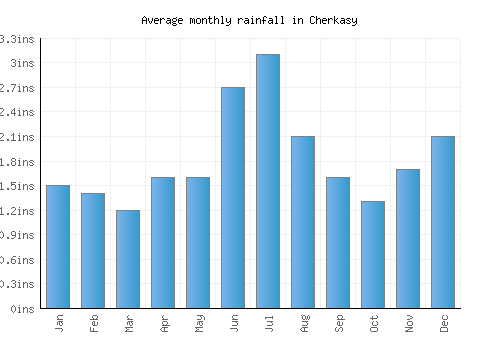 Cherkasy monthly rainfall chart (inches)