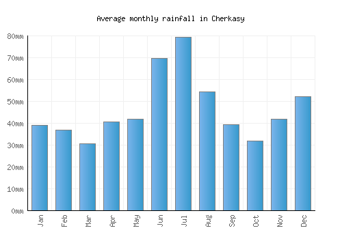 Cherkasy monthly rainfall chart (mm)