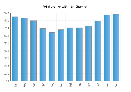 Cherkasy relative humidity averages