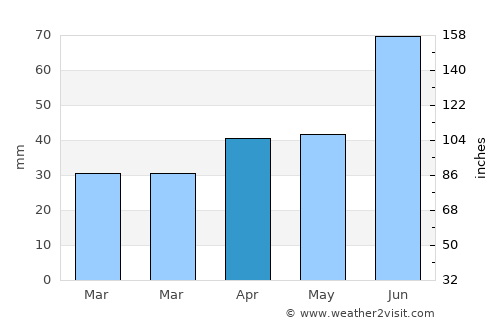 Cherkasy average rain in April