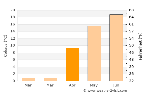 Cherkasy average temperature in April