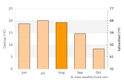 Cherkasy average temperature in August