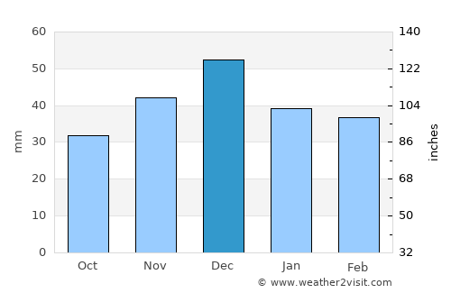 Cherkasy average rain in December