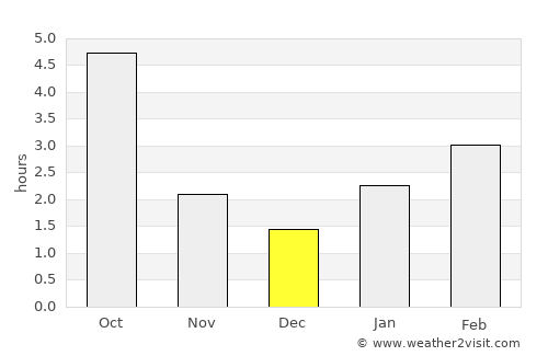 Cherkasy average rain in December
