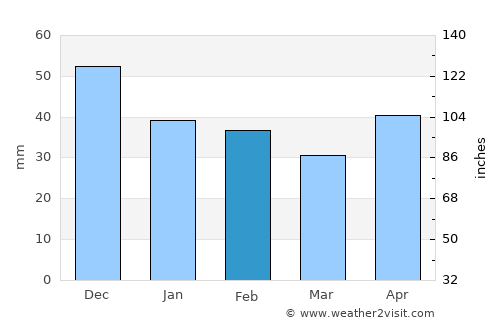 Cherkasy average rain in February