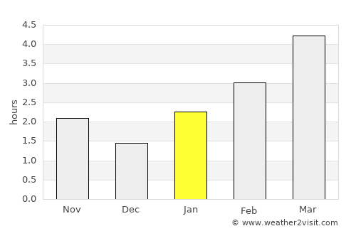 Cherkasy average rain in January