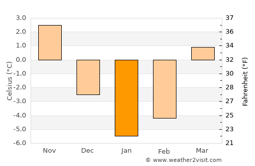 Cherkasy average temperature in January