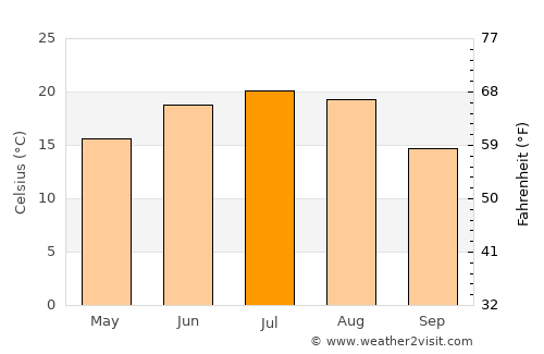 Cherkasy average temperature in July