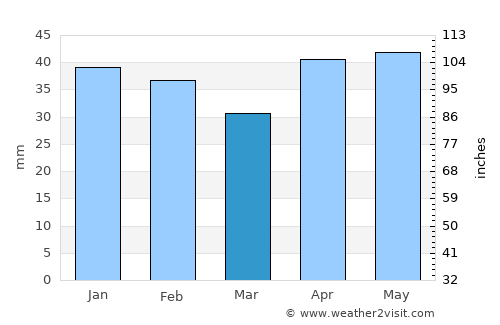 Cherkasy average rain in March