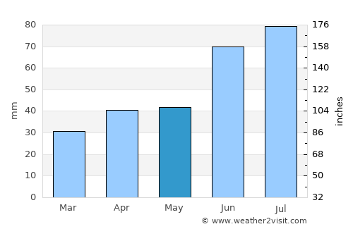 Cherkasy average rain in May