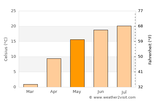 Cherkasy average temperature in May