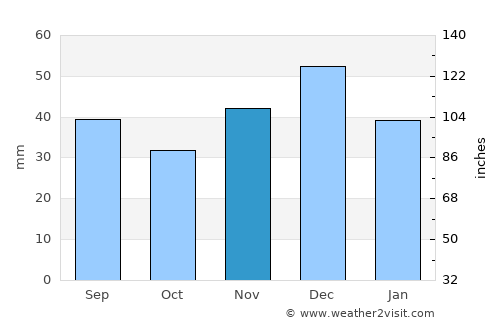 Cherkasy average rain in November
