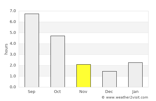 Cherkasy average rain in November