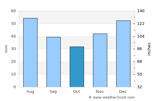 Cherkasy average rain in October