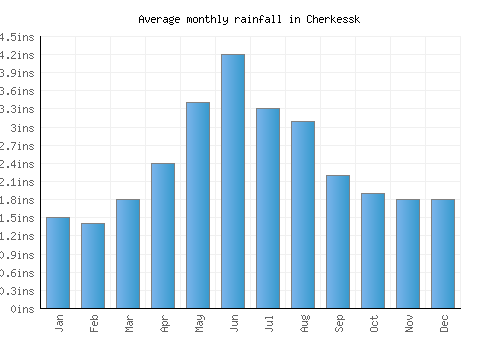 Cherkessk monthly rainfall chart (inches)