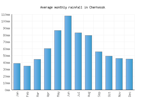 Cherkessk monthly rainfall chart (mm)