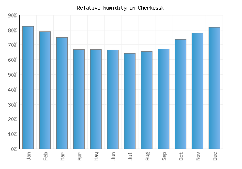 Cherkessk relative humidity averages